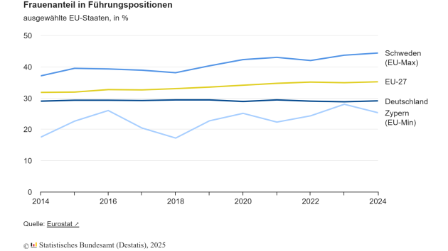 Frauen in Führungspositionen: Deutschland deutlich unter EU-Durchschnitt - Quelle: Destatis